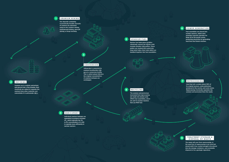 Click to view - The Nuclear Fuel Cycle in detail